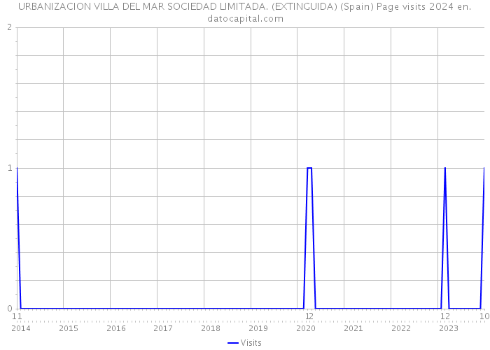 URBANIZACION VILLA DEL MAR SOCIEDAD LIMITADA. (EXTINGUIDA) (Spain) Page visits 2024 
