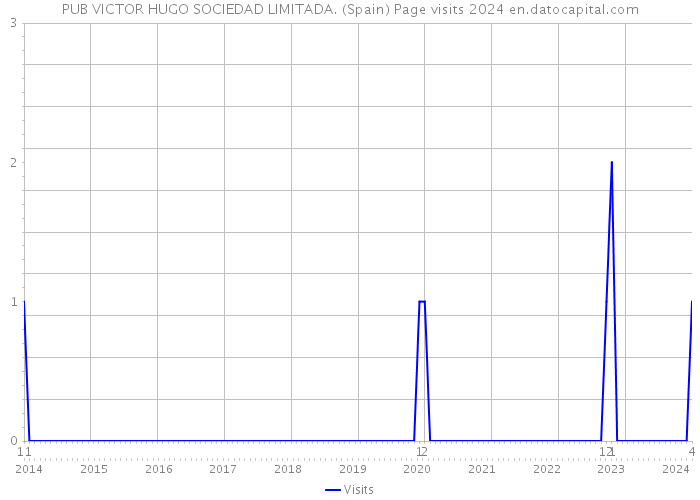 PUB VICTOR HUGO SOCIEDAD LIMITADA. (Spain) Page visits 2024 