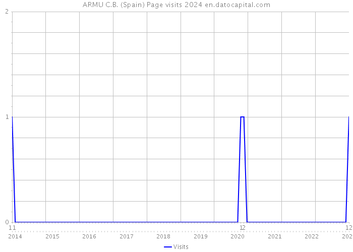 ARMU C.B. (Spain) Page visits 2024 