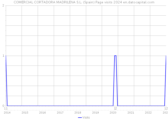 COMERCIAL CORTADORA MADRILENA S.L. (Spain) Page visits 2024 