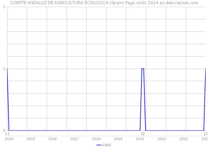 COMITE ANDALUZ DE AGRICULTURA ECOLOGICA (Spain) Page visits 2024 
