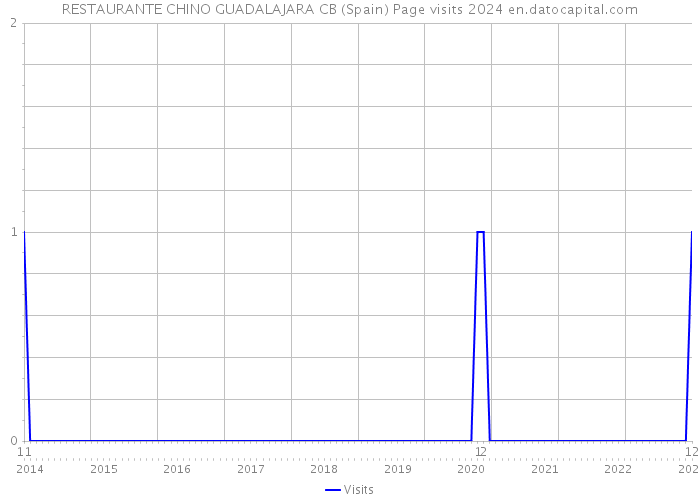 RESTAURANTE CHINO GUADALAJARA CB (Spain) Page visits 2024 