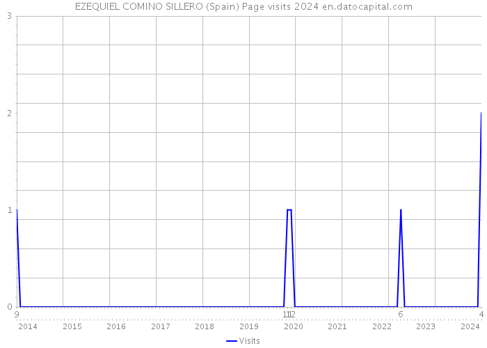 EZEQUIEL COMINO SILLERO (Spain) Page visits 2024 