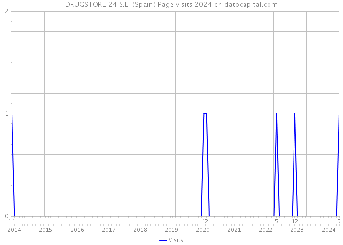 DRUGSTORE 24 S.L. (Spain) Page visits 2024 