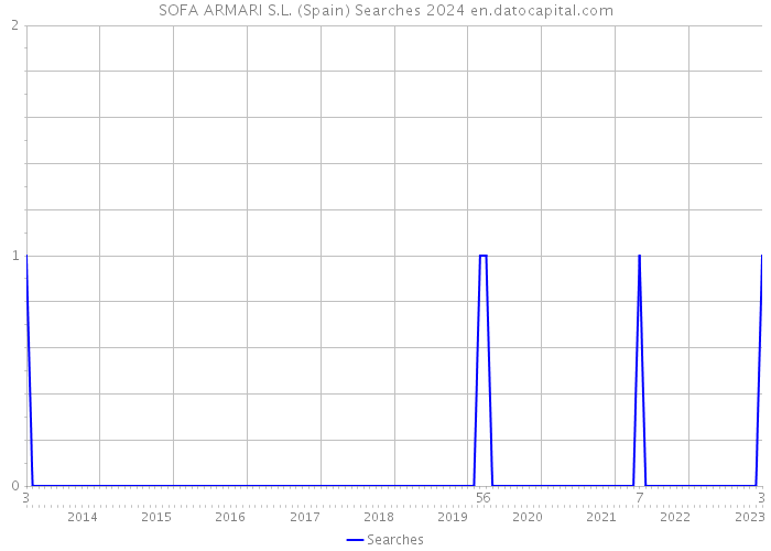SOFA ARMARI S.L. (Spain) Searches 2024 