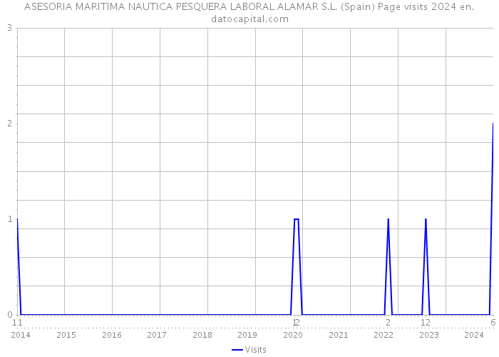ASESORIA MARITIMA NAUTICA PESQUERA LABORAL ALAMAR S.L. (Spain) Page visits 2024 