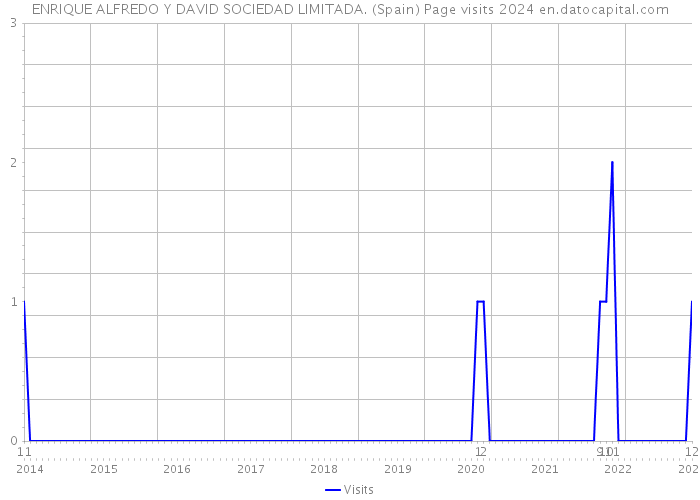 ENRIQUE ALFREDO Y DAVID SOCIEDAD LIMITADA. (Spain) Page visits 2024 