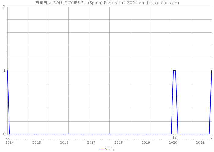 EUREKA SOLUCIONES SL. (Spain) Page visits 2024 