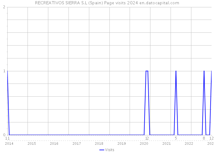 RECREATIVOS SIERRA S.L (Spain) Page visits 2024 