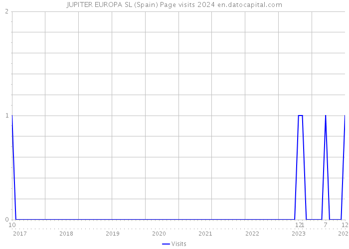 JUPITER EUROPA SL (Spain) Page visits 2024 