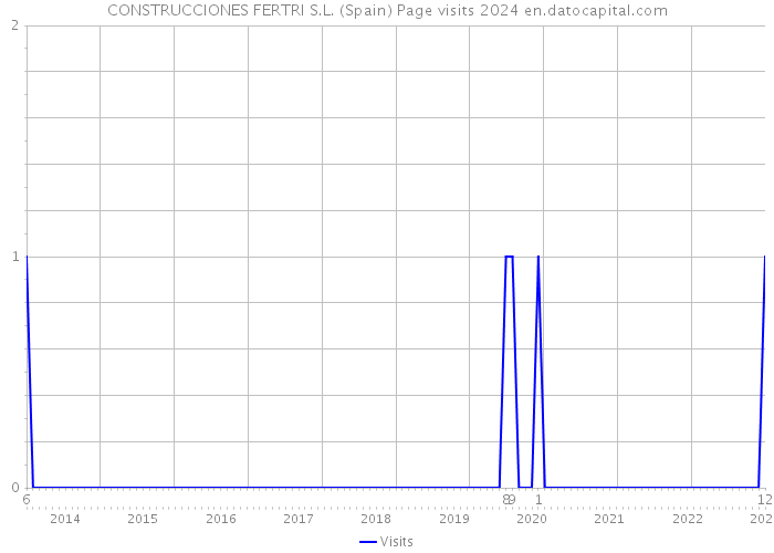 CONSTRUCCIONES FERTRI S.L. (Spain) Page visits 2024 