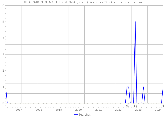 EDILIA PABON DE MONTES GLORIA (Spain) Searches 2024 