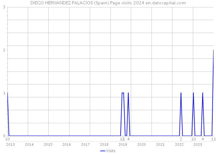 DIEGO HERNANDEZ PALACIOS (Spain) Page visits 2024 