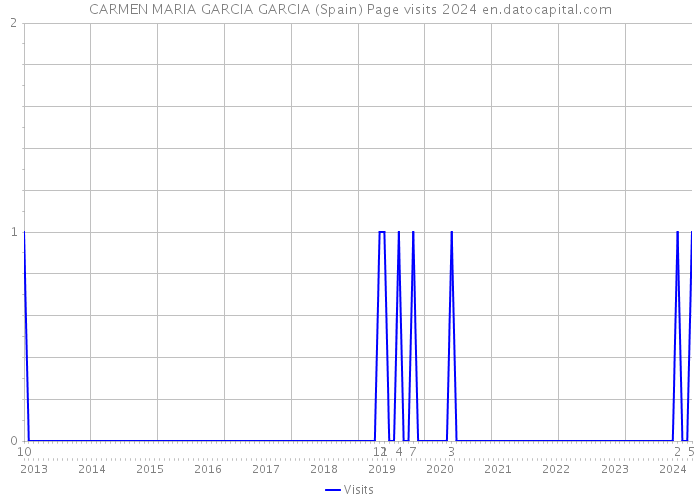 CARMEN MARIA GARCIA GARCIA (Spain) Page visits 2024 