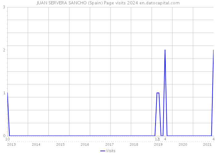 JUAN SERVERA SANCHO (Spain) Page visits 2024 
