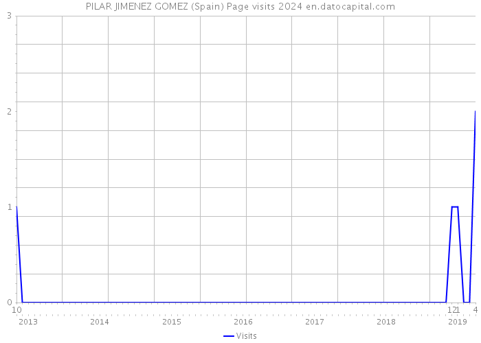 PILAR JIMENEZ GOMEZ (Spain) Page visits 2024 