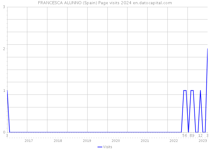 FRANCESCA ALUNNO (Spain) Page visits 2024 