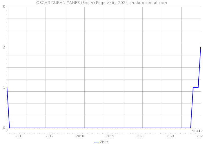 OSCAR DURAN YANES (Spain) Page visits 2024 