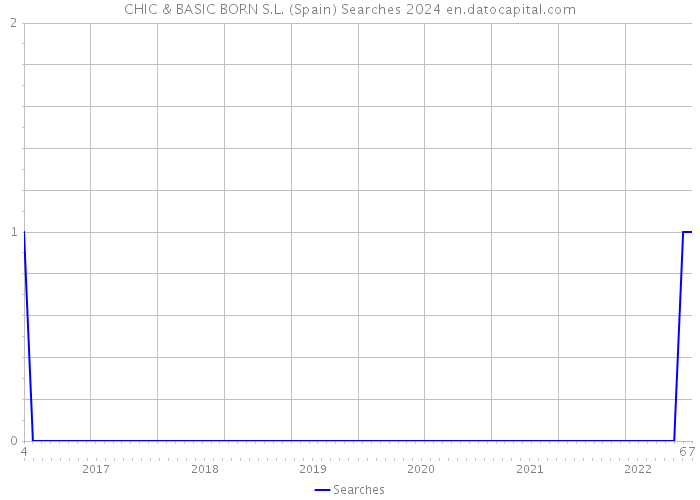 CHIC & BASIC BORN S.L. (Spain) Searches 2024 