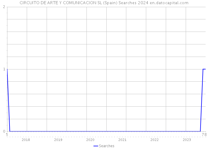 CIRCUITO DE ARTE Y COMUNICACION SL (Spain) Searches 2024 