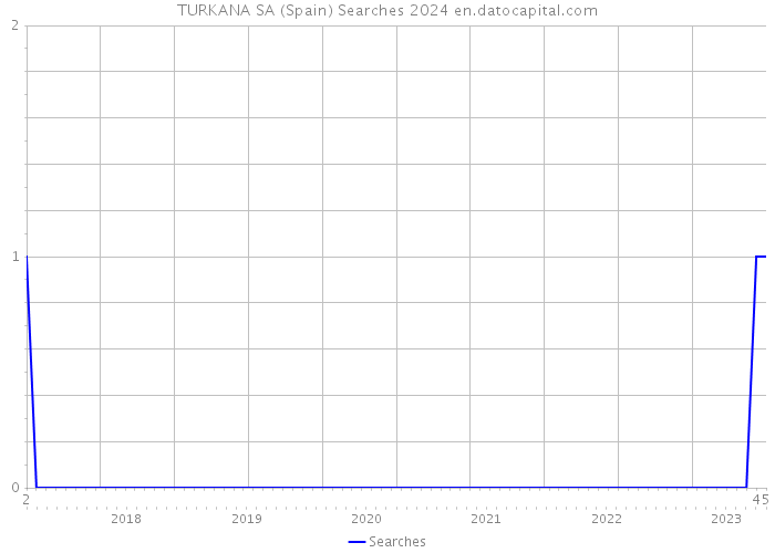 TURKANA SA (Spain) Searches 2024 