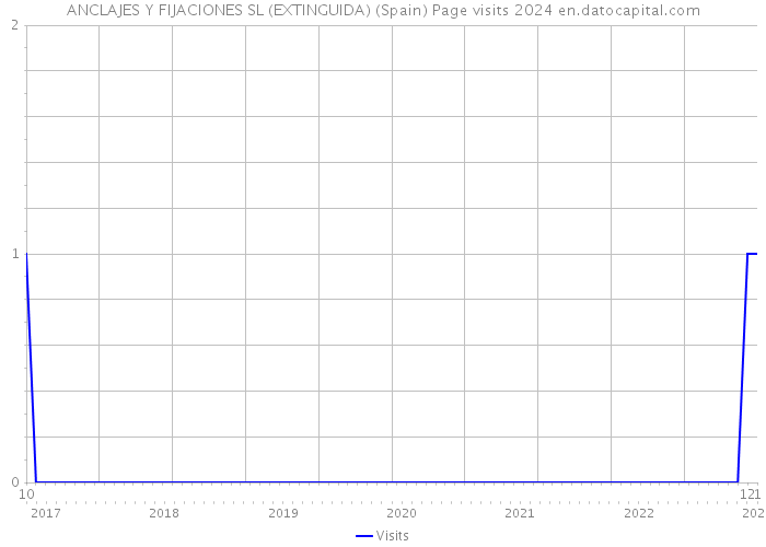 ANCLAJES Y FIJACIONES SL (EXTINGUIDA) (Spain) Page visits 2024 