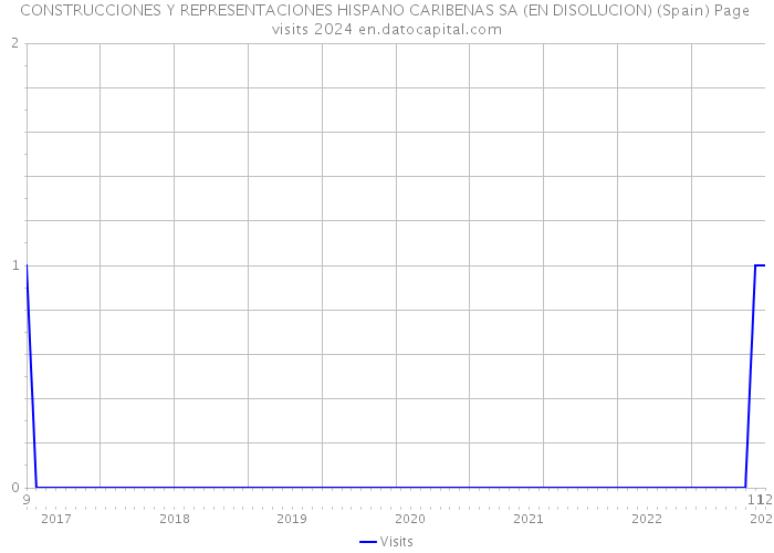 CONSTRUCCIONES Y REPRESENTACIONES HISPANO CARIBENAS SA (EN DISOLUCION) (Spain) Page visits 2024 