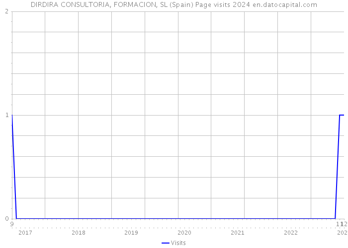 DIRDIRA CONSULTORIA, FORMACION, SL (Spain) Page visits 2024 