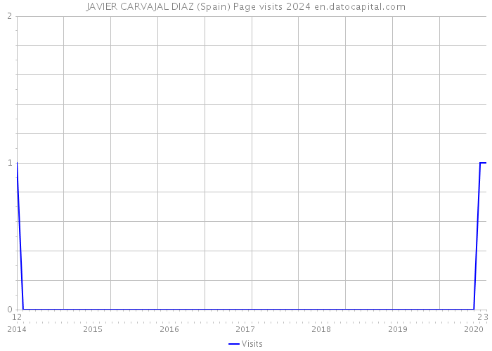 JAVIER CARVAJAL DIAZ (Spain) Page visits 2024 