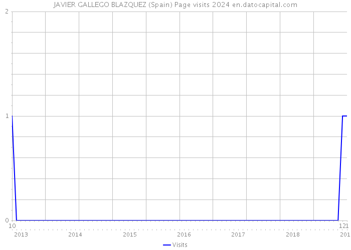 JAVIER GALLEGO BLAZQUEZ (Spain) Page visits 2024 