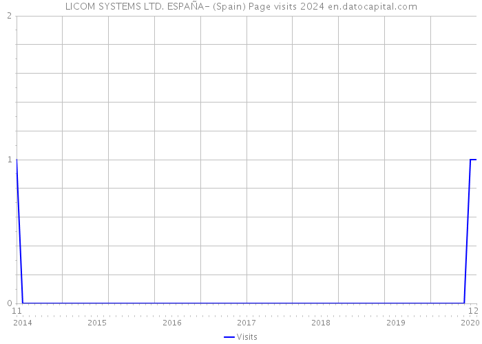 LICOM SYSTEMS LTD. ESPAÑA- (Spain) Page visits 2024 