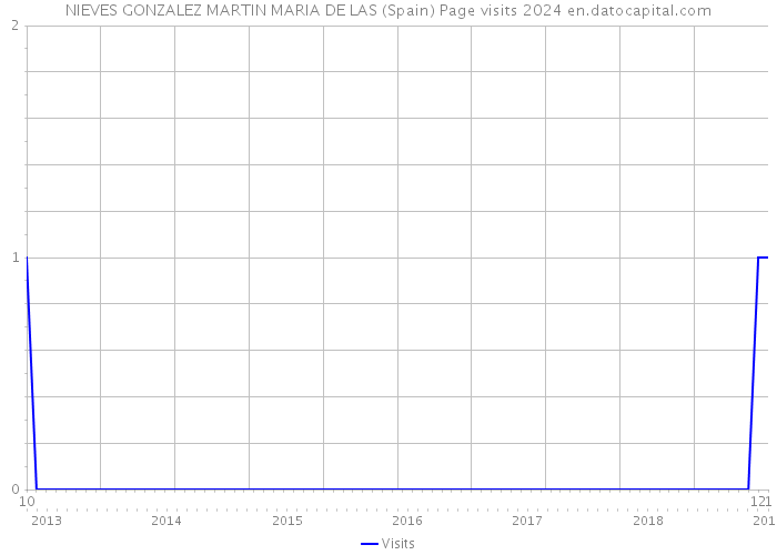 NIEVES GONZALEZ MARTIN MARIA DE LAS (Spain) Page visits 2024 
