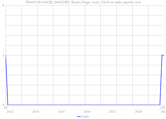 TRANCON ANGEL SANCHEZ (Spain) Page visits 2024 