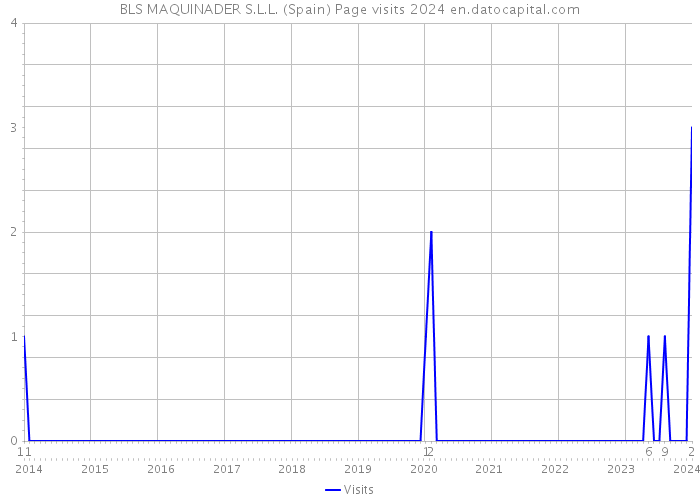 BLS MAQUINADER S.L.L. (Spain) Page visits 2024 