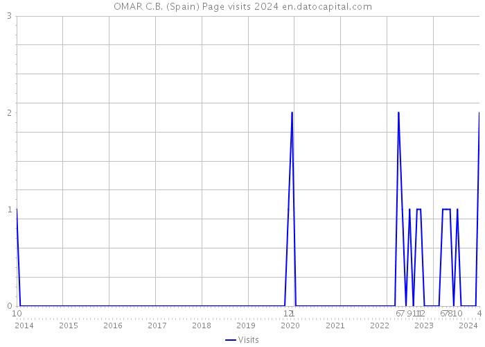 OMAR C.B. (Spain) Page visits 2024 