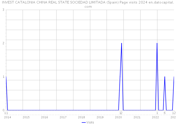 INVEST CATALONIA CHINA REAL STATE SOCIEDAD LIMITADA (Spain) Page visits 2024 