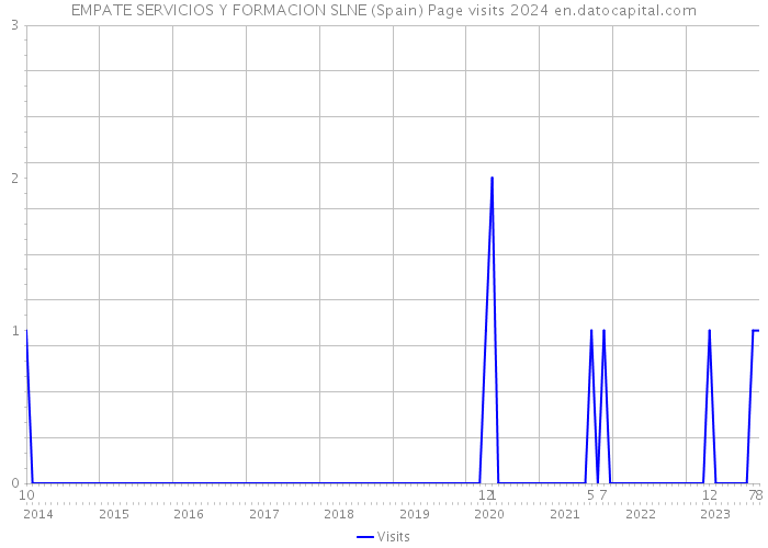 EMPATE SERVICIOS Y FORMACION SLNE (Spain) Page visits 2024 