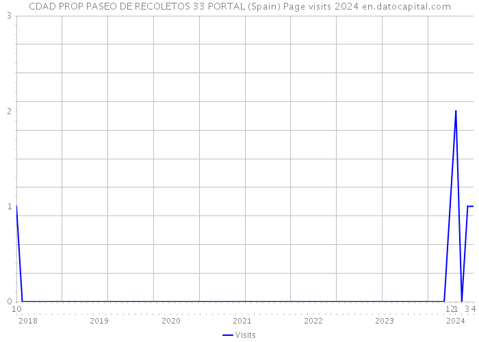 CDAD PROP PASEO DE RECOLETOS 33 PORTAL (Spain) Page visits 2024 