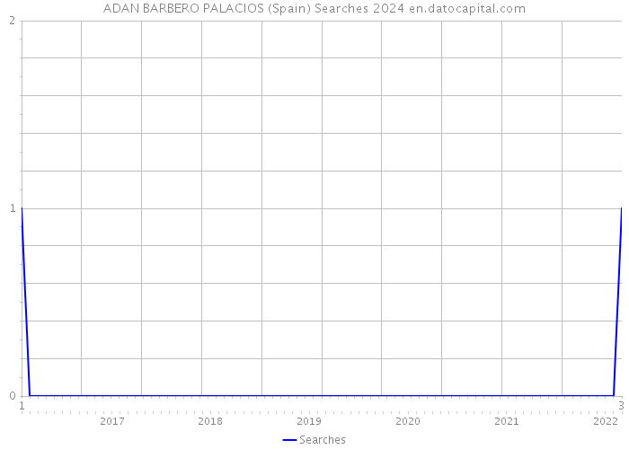 ADAN BARBERO PALACIOS (Spain) Searches 2024 