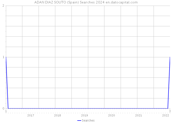 ADAN DIAZ SOUTO (Spain) Searches 2024 