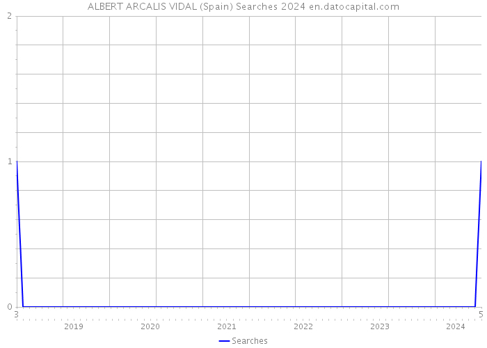 ALBERT ARCALIS VIDAL (Spain) Searches 2024 
