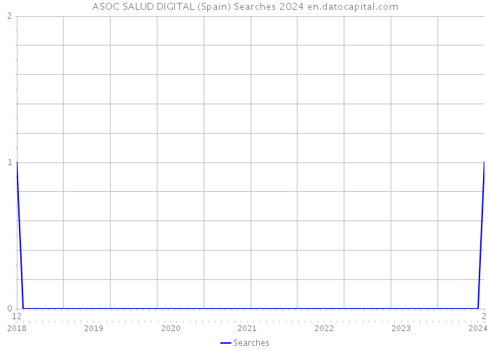 ASOC SALUD DIGITAL (Spain) Searches 2024 