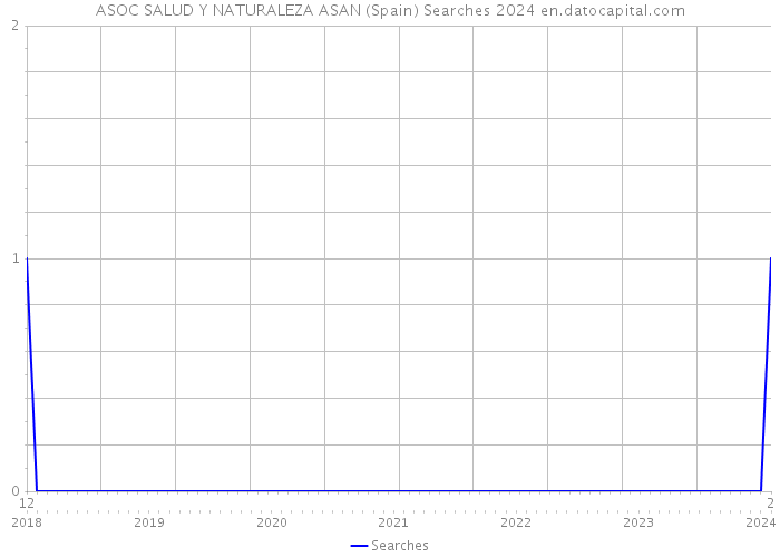 ASOC SALUD Y NATURALEZA ASAN (Spain) Searches 2024 