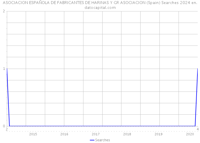ASOCIACION ESPAÑOLA DE FABRICANTES DE HARINAS Y GR ASOCIACION (Spain) Searches 2024 