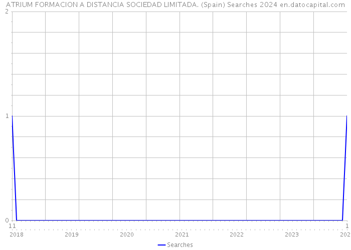 ATRIUM FORMACION A DISTANCIA SOCIEDAD LIMITADA. (Spain) Searches 2024 