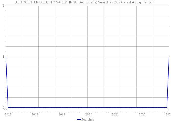 AUTOCENTER DELAUTO SA (EXTINGUIDA) (Spain) Searches 2024 