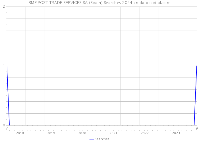 BME POST TRADE SERVICES SA (Spain) Searches 2024 