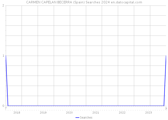 CARMEN CAPELAN BECERRA (Spain) Searches 2024 