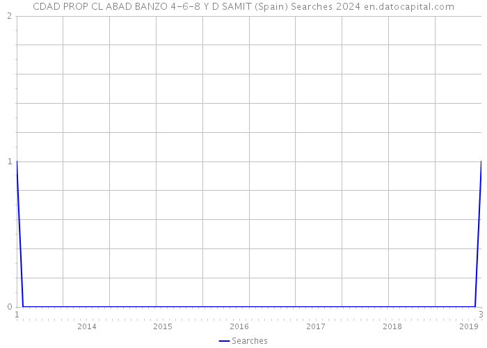 CDAD PROP CL ABAD BANZO 4-6-8 Y D SAMIT (Spain) Searches 2024 