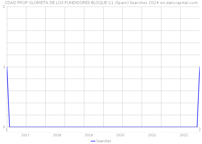 CDAD PROP GLORIETA DE LOS FUNDIDORES BLOQUE G1 (Spain) Searches 2024 